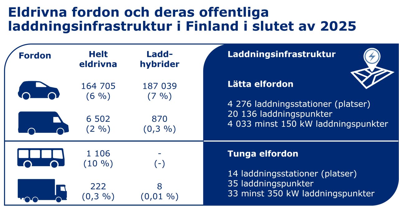 Eldrivna fordon och deras offentliga laddningsinfrastruktur i Finland i slutet av 2025