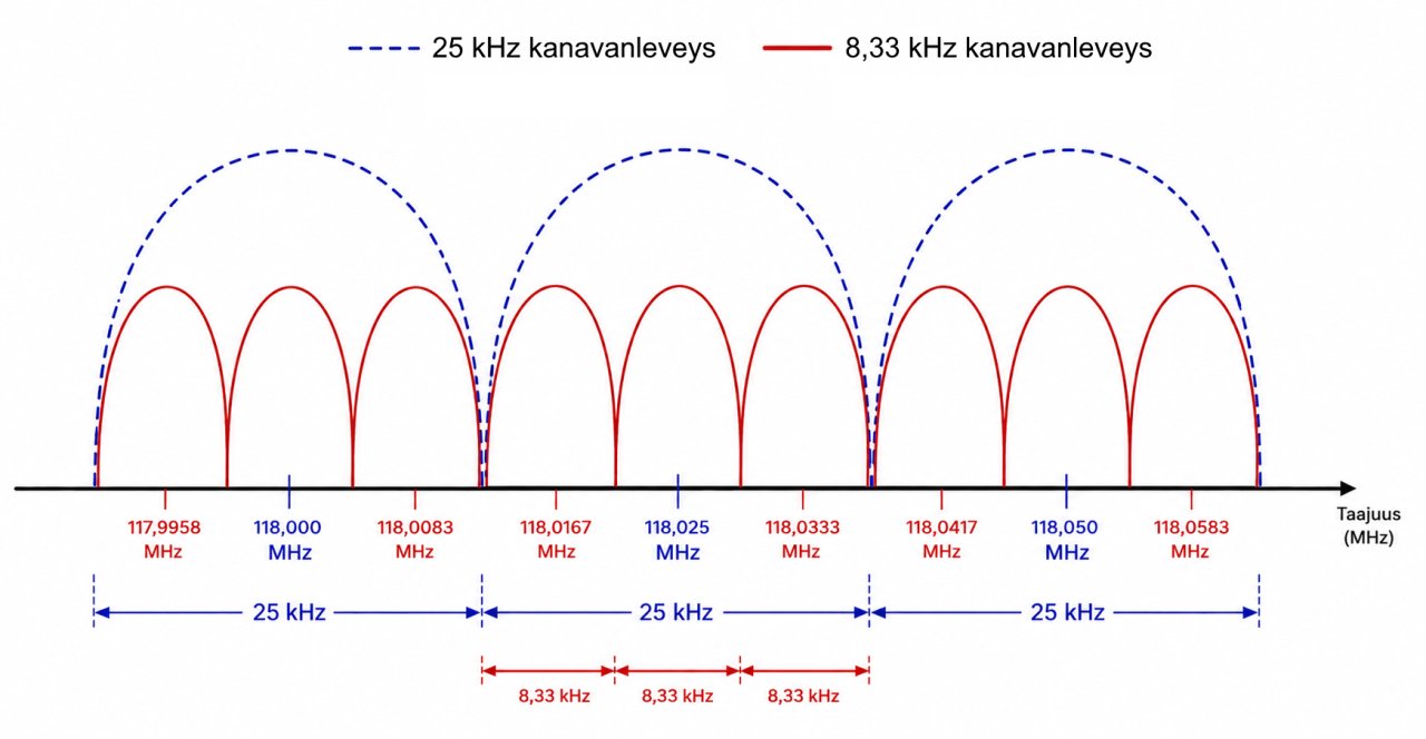 Kuva selventää kanavanleveysmuutoksen periaatetta: yksi kanava jakaantuu kolmeksi kanavaksi.