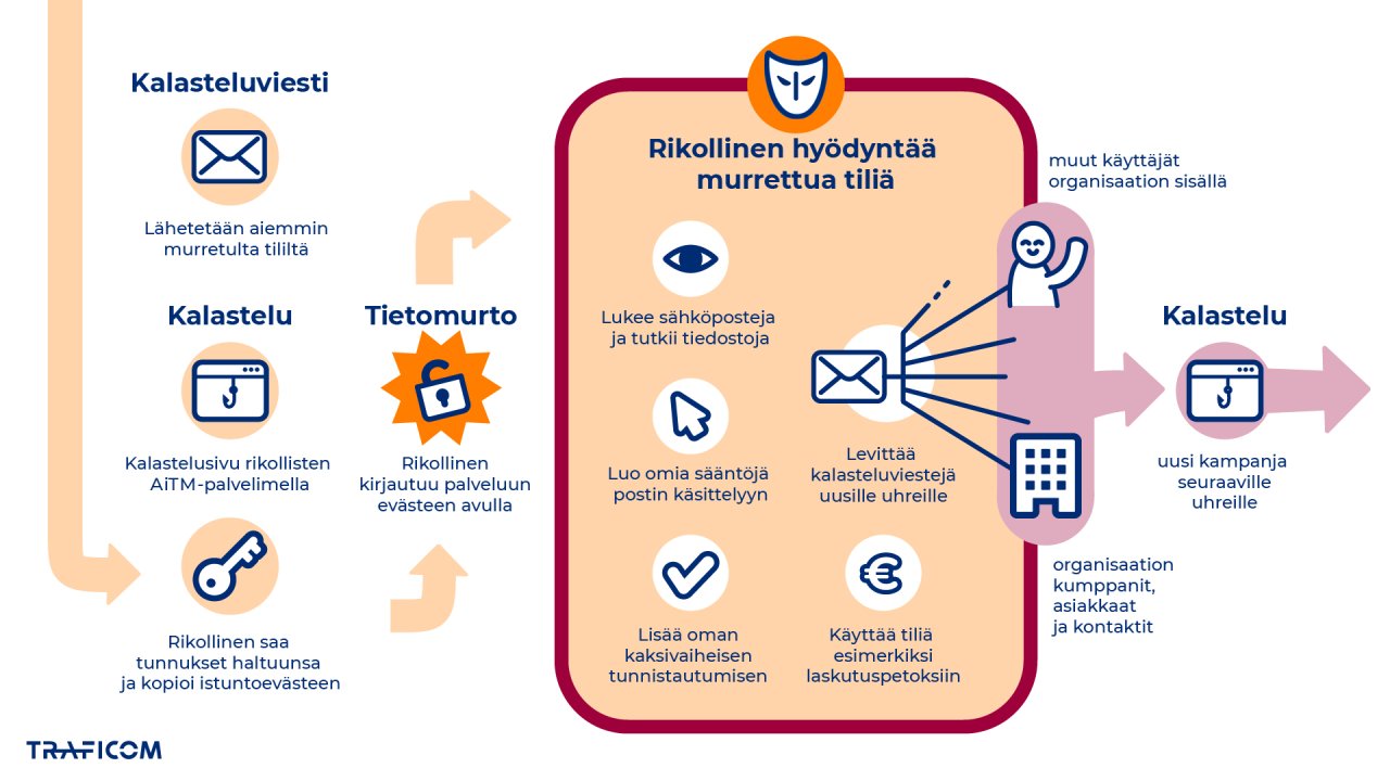 Kaaviokuva tietomurrosta