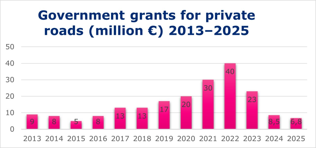 Diagram chart about government grants for private roads during 2013-2025