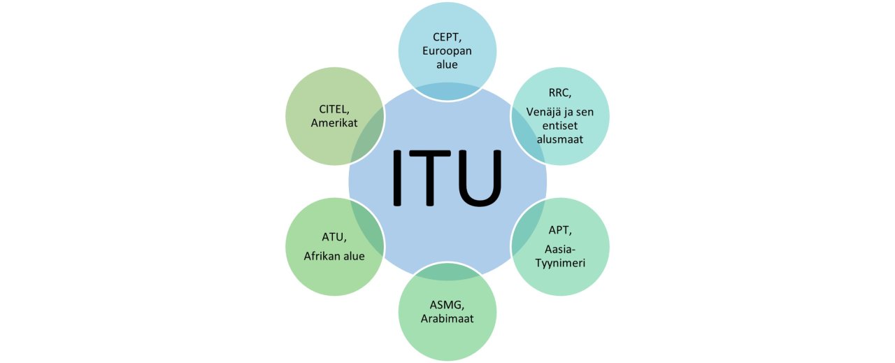 Kansainvälinen televiestintäliitto ITU. Sen ympärillä organisaatiot: CITEL, Amerikat; CEPT, Euroopan alue; RRC, Venäjä ja sen entiset alusmaat; APT, Aasia-Tyynimeri; ASMG, Arabimaat; ATU, Afrikan alue.