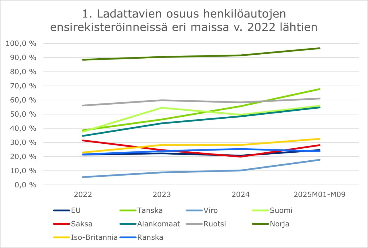 Ladattavien osuus henkilöautojen ensirekisteröinneistä eri maissa v. 2022 lähtien