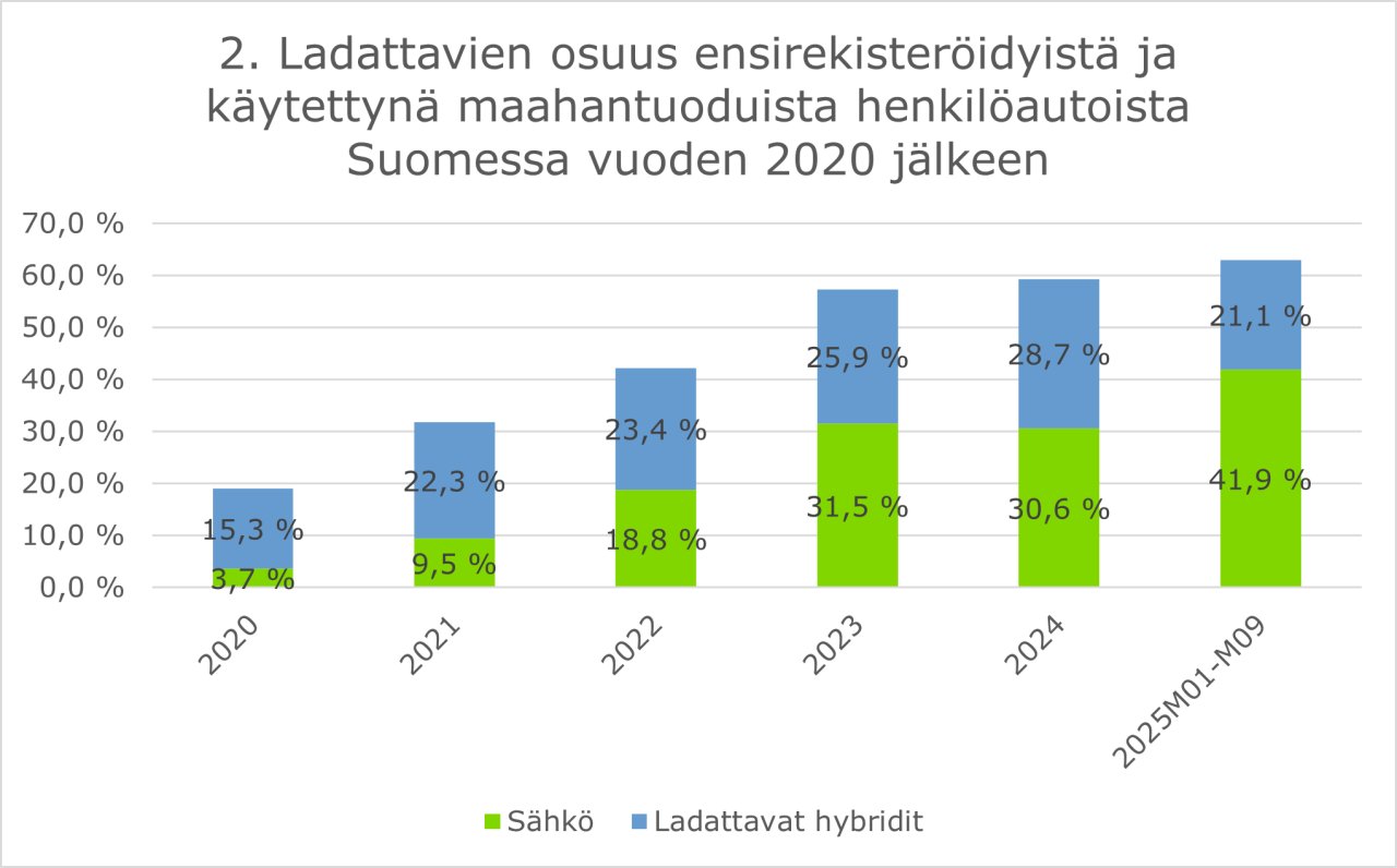 Ladattavien osuus ensirekisteröidyistä ja käytettynä maahantuoduista henkilöautoista Suomessa vuoden 2020 jälkeen
