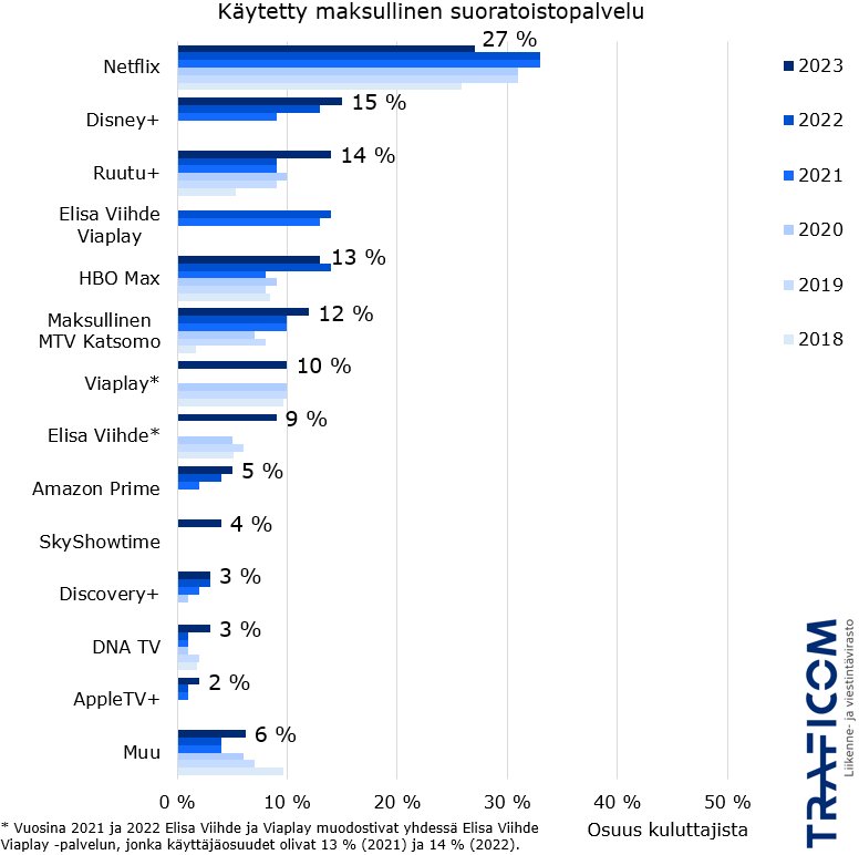 Osuudet kuluttajista vuosina 2018-2023, joilla on ollut tilattuna jokin maksullinen suoratoistopalvelu viimeisen kolmen kuukauden aikana. Seuraavaksi luetellaan palvelut ja prosenttiosuus, joka oli tilannut palvelua vuoden 2023 tutkimuksen perusteella, osuudet ovat olleet suhteellisen pysyviä. Netflix 27 %, Disney+ 15 %, Ruutu+ 14 %, HBO Max 13 %, Maksullinen MTV Katsomo 12 %, Viaplay 10 %, Elisa Viihde 9 %, Amazon Prime 5 %, SkyShotime 4 %, Discovery+ 3 %, DNA TV 3 %, AppleTV+ 2 %, Muu 6 %.
