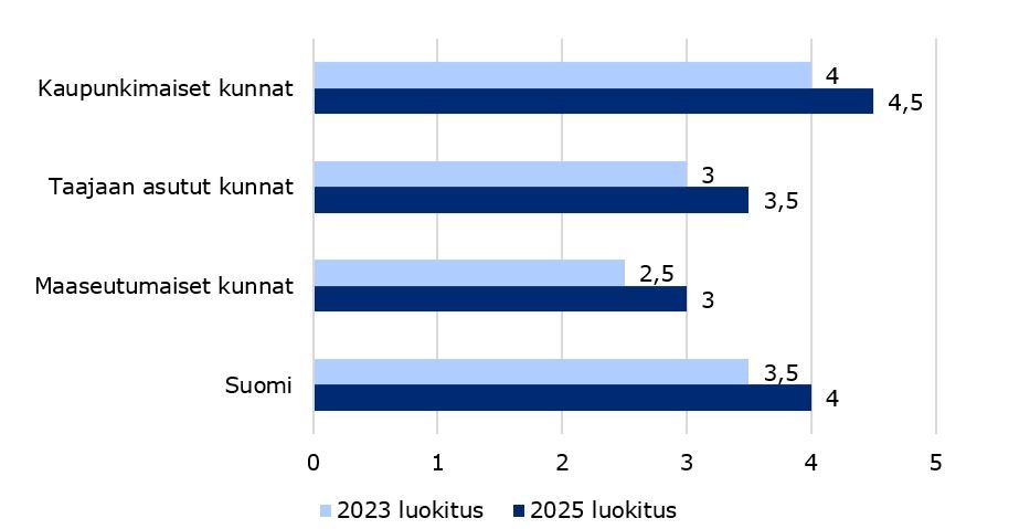 Kuvassa on kuntaryhmityksen mukaiset tähtimäärät vuonna 2023 ja 2025 pylväsdiagrammilla esitettynä.