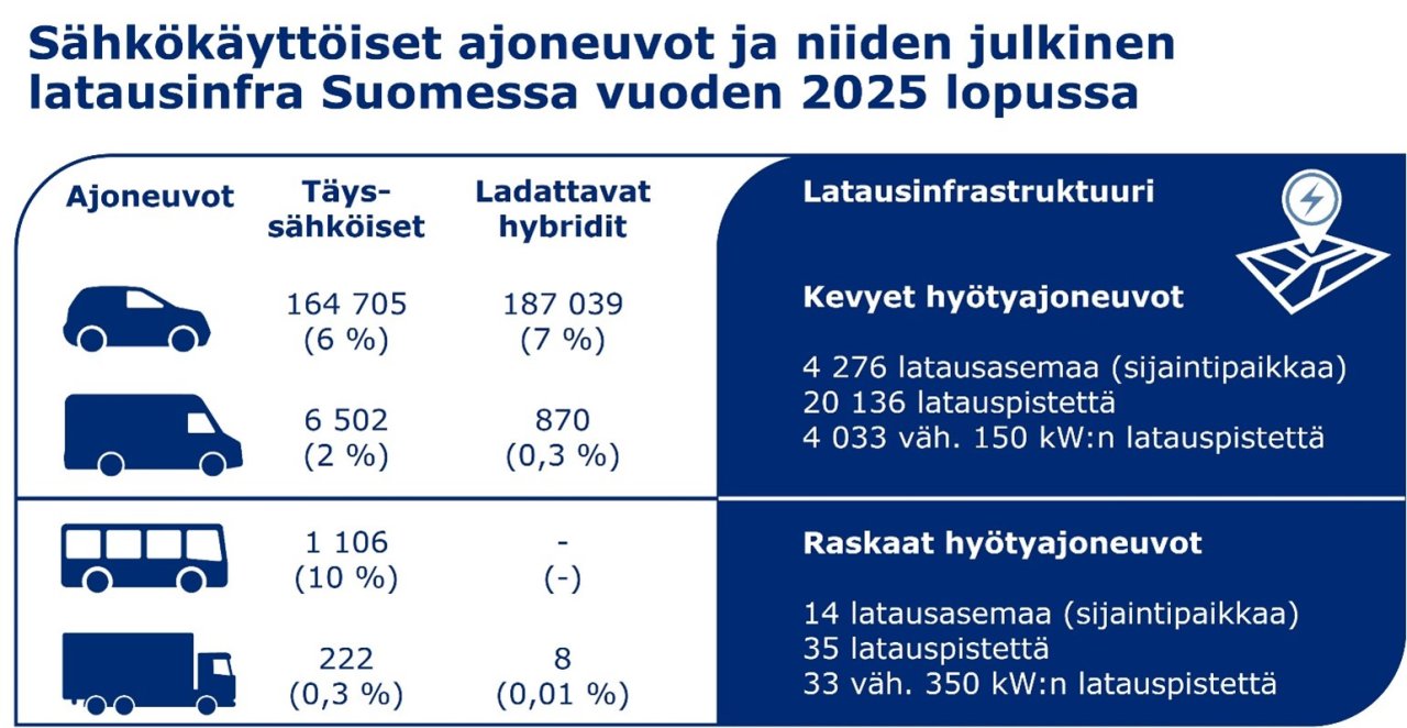 Kuvastaa sähkökäyttöisten ajoneuvojen ja niiden julkisten latausinfran tilannetta Suomessa vuoden 2025 lopussa.