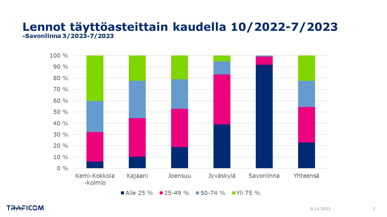 Lentojen jakautuminen täyttöasteittain merkittävän vajaisiin (alle 25 % istuimista käytössä), vajaisiin (25–49 % istuimista käytössä), täydehköihin (50–75 % istuimista käytössä) ja lähes täysiin (yli 75 % istuimista käytössä) lentovuoroihin kaudella 10/2022–7/2023.