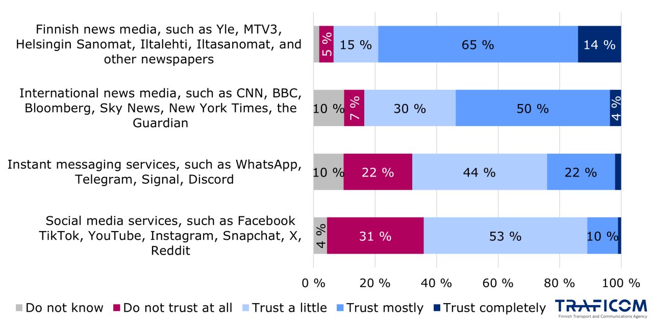 A lateral column chart with different media sources and the shares of consumers who trust the content they see and read in the media at different levels.