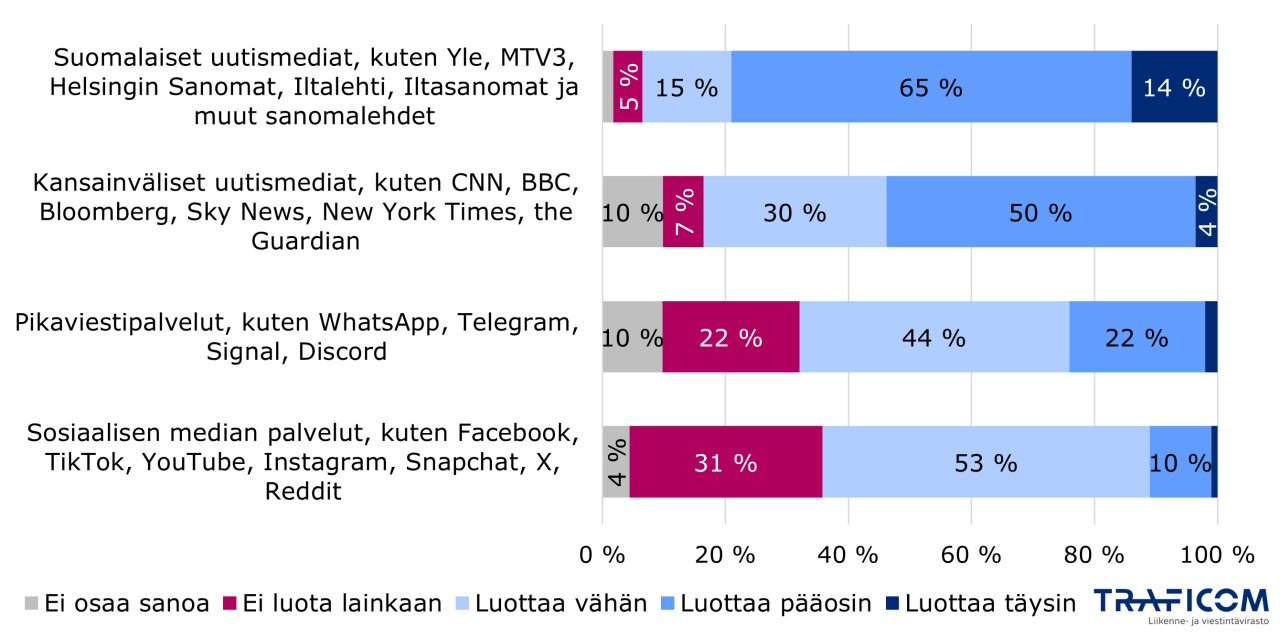 Suomalaiset uutismediat, kuten Yle, MTV3 ja HS, ei luota lainkaan 5 %, luottaa vähän 15 %, luottaa pääosin 65 %, luottaa täysin 14 %. Kv. uutismediat, kuten CNN, BBC, ei luota lainkaan 7 %, luottaa vähän 30 %, luottaa pääosin 50 %, luottaa täysin 4 %. Pikaviestipalv.t, kuten WhatsApp, Discord, ei luota lainkaan 22 %, luottaa vähän 44 %, luottaa pääosin 22 %, luottaa täysin 2 %. Sos. median palv., kuten Facebook, Snapchat, X, ei luota lainkaan 31 %, luottaa vähän 53 %, luottaa pääo. 10 %, luottaa täysin 1 %.