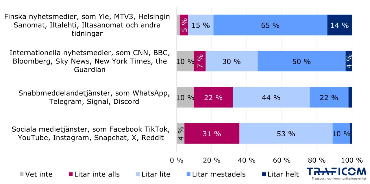 En lateral kolumngraf med olika mediekällor och andelar konsumenter som litar på innehållet de ser och läser i media på olika nivåer.