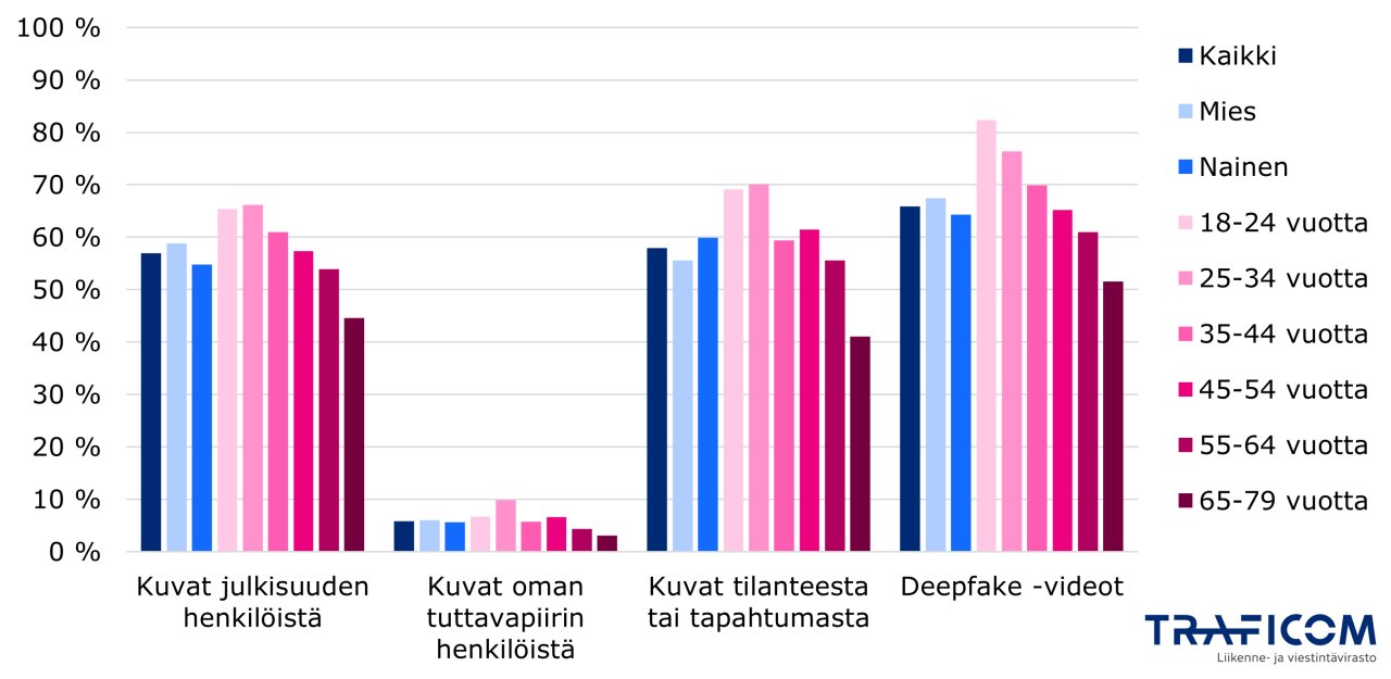Pylväskuvio kuluttajien prosenttiosuudesta, joka on nähnyt kyseisen luokan väärennettyjä kuvia internetissä sukupuolittain ja ikäluokittain.