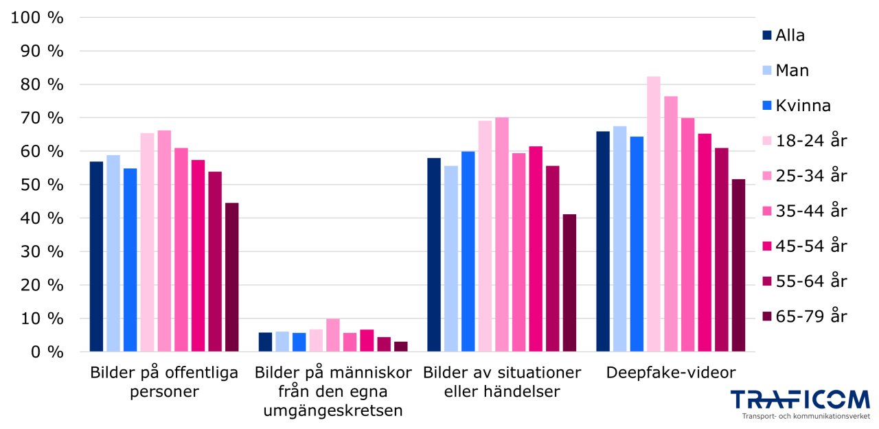 Stapeldiagram över andelen konsumenter som har sett falska bilder av den kategorin på Internet efter kön och åldersgrupp. Det finns 4 kategorier. Andelen av dem som har sett innehållet i kategorin är listade per kategori.