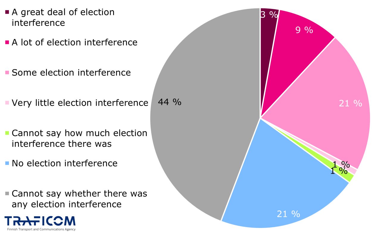 A pie chart depicting the percentages of consumers according to how much the consumer thinks there has been misleading election interference on social media platforms by operators outside of Finland during the last few years' elections. Very much interference 3%, a lot of interference 9%, some interference 21%, very little interference 1%, can't say how much interference there was 1%, no interference at all 21%, and can't say if there was interference 44%.