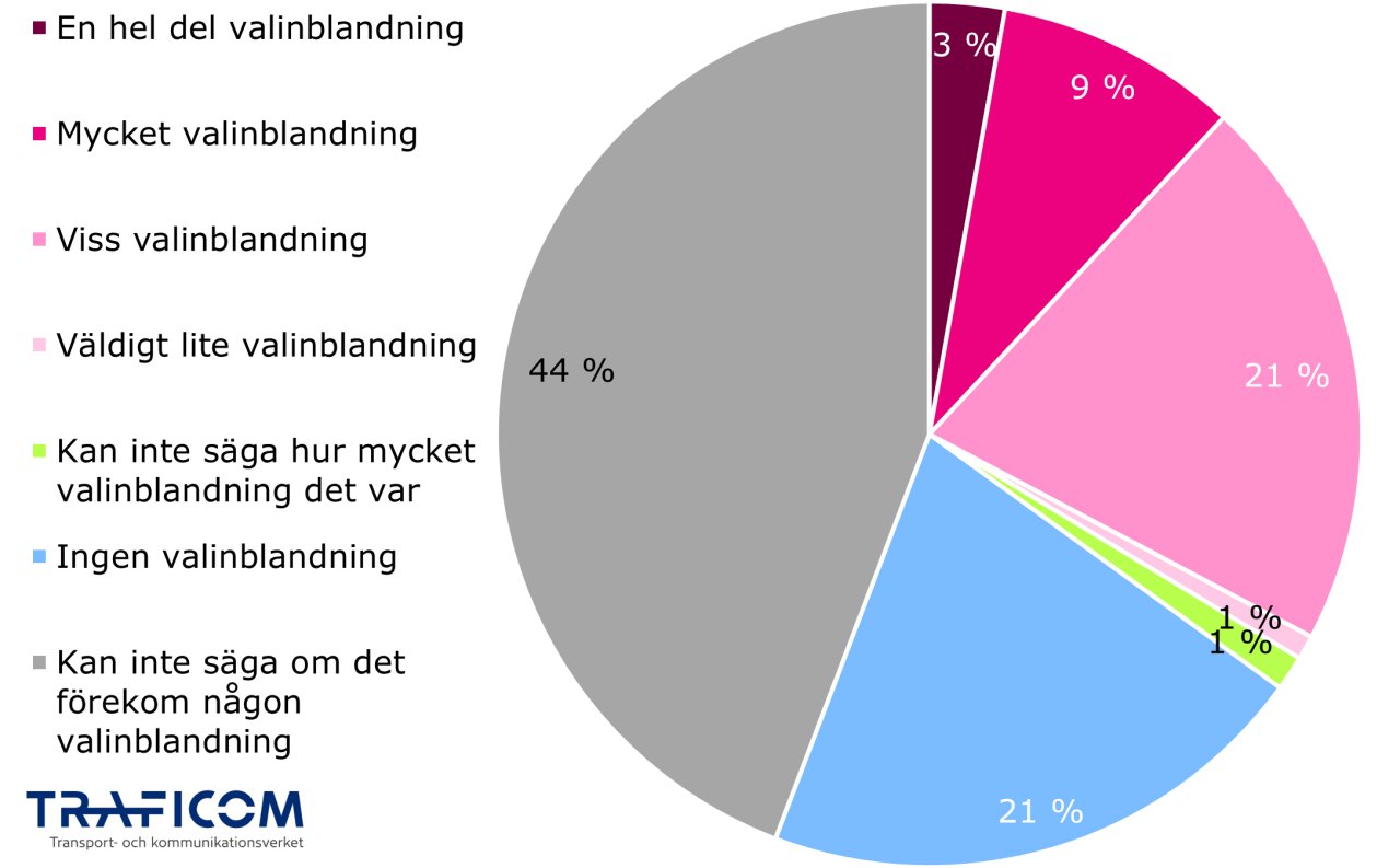 Ett cirkeldiagram som visar andelen konsumenter beroende på hur mycket konsumenten tror att det har förekommit vilseledande valinblandning på sociala medieplattformar från operatörer utanför Finland under de senaste årens val. Väldigt mycket störning 3 %, mycket störning 9 %, viss störning 21 %, lite störning 1 %, kan inte säga hur mycket störning det var 1 %, ingen störning alls 21 %, och kan inte säga om det var störning 44 %.