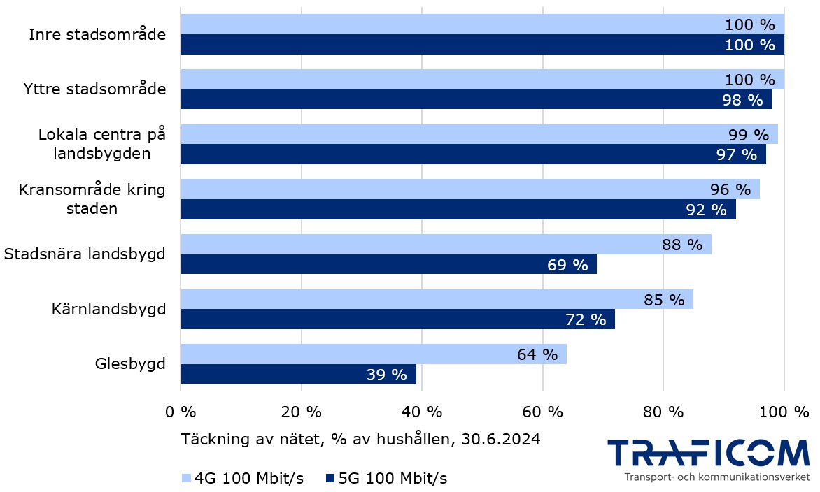 Grafen visar täckningen av 4G 100 Mbit/s- och 5G 100 Mbit/s-näten som andel av hushållen i slutet av juni 2024. Täckningen är uppdelad enligt stads-landsbygdsklassificeringen av Finlands miljöcentral. Täckningar listas per klass, 4G först och 5G andra. Inre stadsområde 100%, 100%; yttre stadsområde 100 %, 98 %; lokala centra på landsbygden 99%, 97%; kransområde kring staden 96 %, 92 %; stadsnära landsbygd 88%, 69%; kärnlandsbygd 85 %, 72 %; glesbygd 64 %, 39 %.