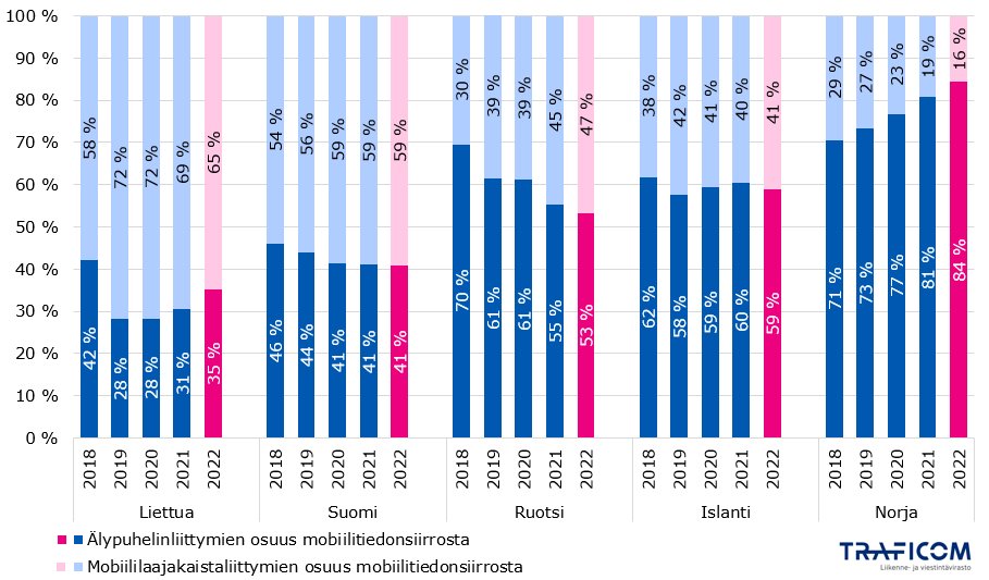 Kuviossa esitetty prosenttiosuudet siitä, miten kaikki mobiilitiedonsiirto jakaantuu älypuhelinliittymien ja mobiililaajakaistaliittymien välillä vuosina 2018-2022. Liettuassa tilanne melko tasainen, vuonna 2022 65 % laajakaistatoista, 35 % älypuhelimista. Suomessa tasaista 59 % laajakaistoista, 41 % puhelimista vuonna 2022. Ruotsissa ja Islannissa aina ollut yli 50 % puhelimista, Ruotsissa osuus laskee ja Islannissa tasaista. Norjassa 84 % puhelimista ja vain 16 % laajakaistatoista vuonna 2022.