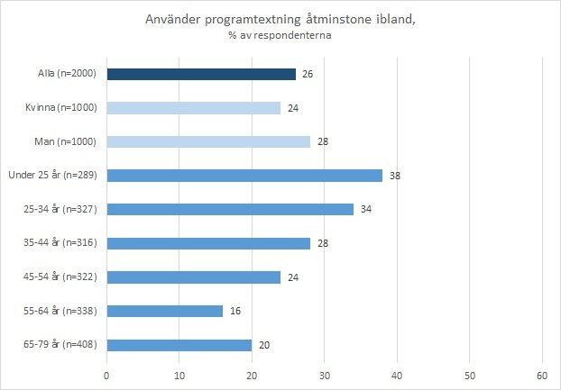 Antal användare som använt programtextning när de tittat på tv-program och videor.