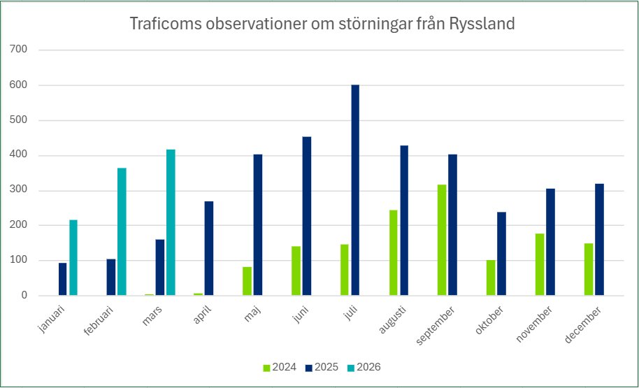 Traficoms GNSS-störningsobservationer i frekvensmonitoreringen i Finlands närområden under våren. Observationer av störningar har gjorts i större utsträckning än tidigare, särskilt i mars 2026.