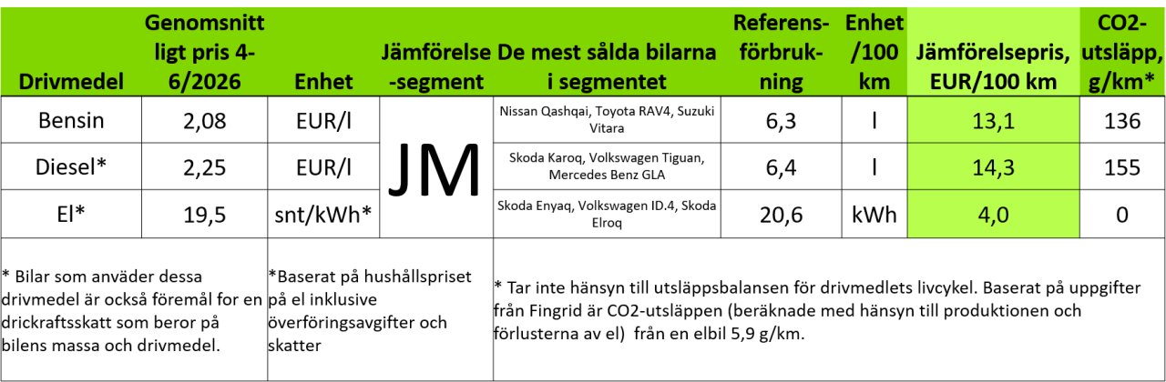 Tabellen visar genomsnittliga priser på drivmedel och drivkrafter 1.4.-30.6.2026, de mest sålda bilmodellerna i JM-segmentet efter drivkraft med referensförbrukning och genomsnittsförbrukning (WLTP), jämförelsepris av drivmedel och genomsnittliga CO2-utsläpp för fordonsurvalet från jämförelsen enligt WLTP.