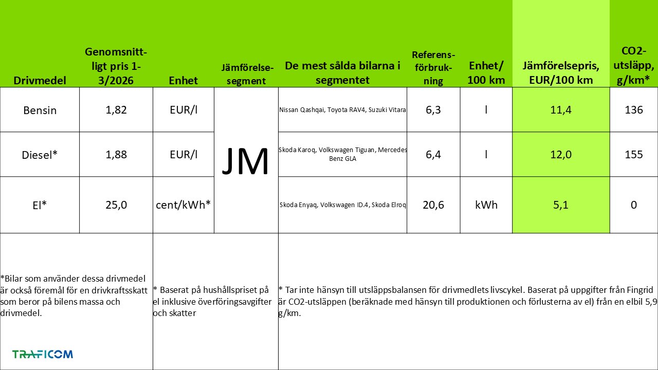 Genomsnittliga priser på drivmedel och drivkrafter 1.1.-31..2026