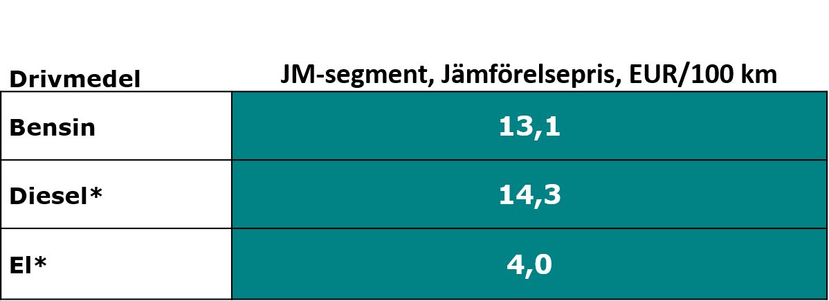 Exempel på tabellen, som visar drivmedel och jämförelsepris av C-segment.