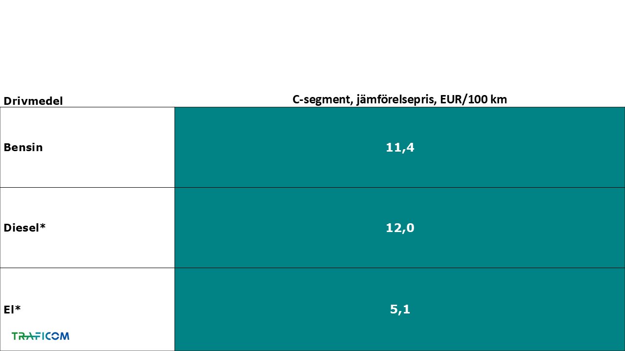 Tabellen visar jämförelsepris av C-segment.