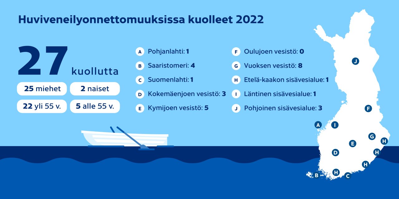 Huviveneilyonnettomuuksissa kuolli vuonna 2022 yheensä 28 henkilö, joista 8 Vuoksen vesistössä.