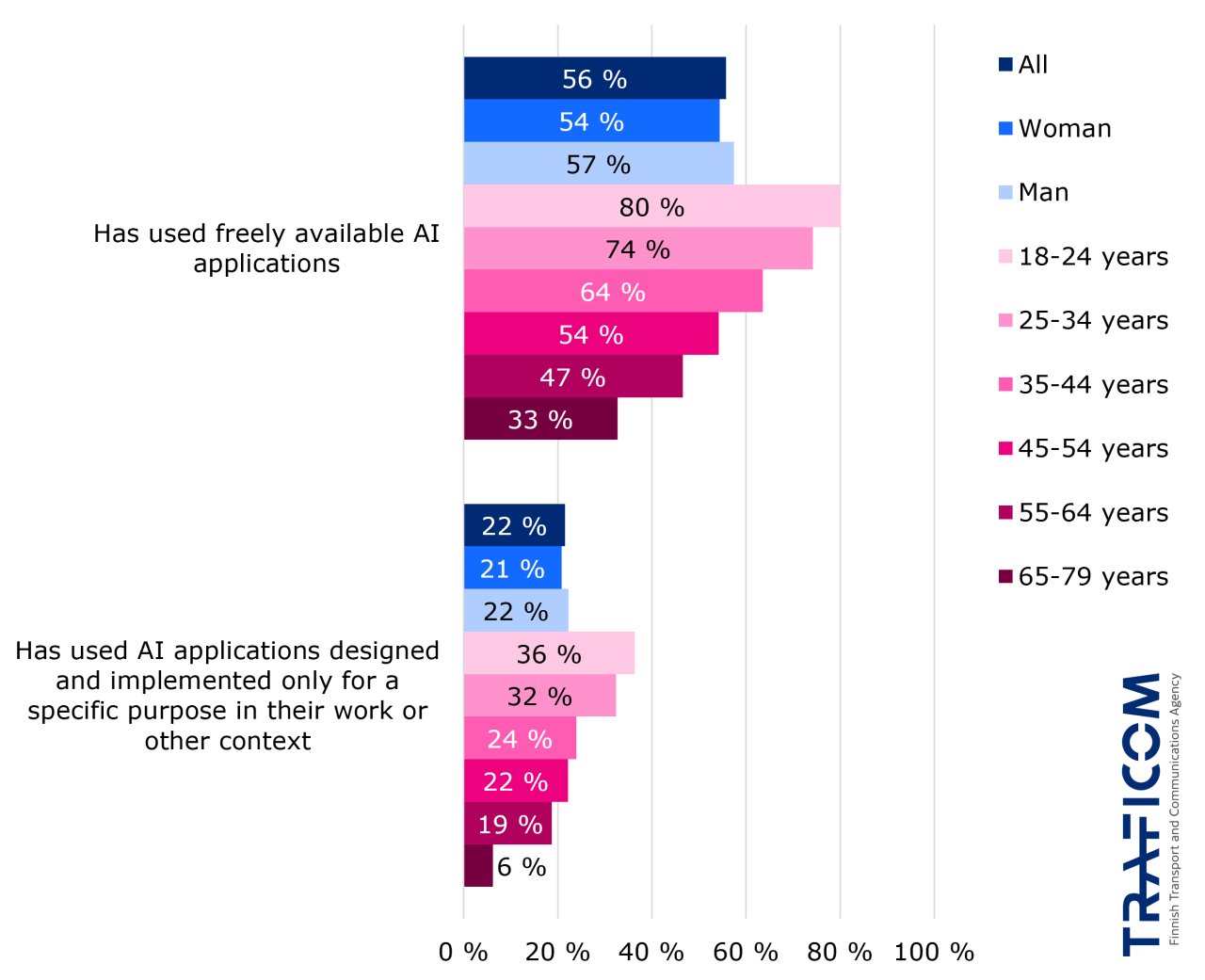 Percentage of free AI users: all 56%, women 54%, men 57%, 18-24 years 80%, 25-34 years 74%, 35-44 years 64%, 45-54 years 54%, 55-64 years 47% and 65-79 years 33%. Proportions of those created for the intended use: all 22%, female 21%, male 22%, 18-24 years 36%, 25-34 years 32%, 35-44 years 24%, 45-54 years 22%, 55-64 years 19% and 65-79 years 6%.