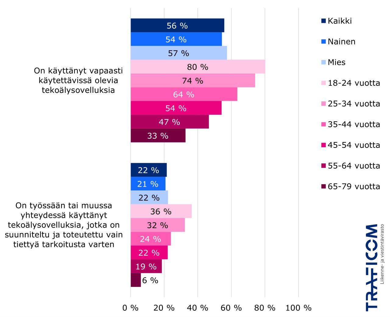 Vapaasti tekoälyä käytettävien osuudet: kaikki 56 %, nainen 54 %, mies 57 %, 18–24 vuotta 80 %, 25–34 vuotta 74 %, 35–44 vuotta 64 %, 45–54 vuotta 54 %, 55–64 vuotta 47 % ja 65–79 vuotta 33 %. Käyttötarkoitusta varten luotujen osuudet: kaikki 22 %, nainen 21 %, mies 22 %, 18–24 vuotta 36 %, 25–34 vuotta 32 %, 35–44 vuotta 24 %, 45–54 vuotta 22 %, 55–64 vuotta 19 % ja 65–79 vuotta 6 %.