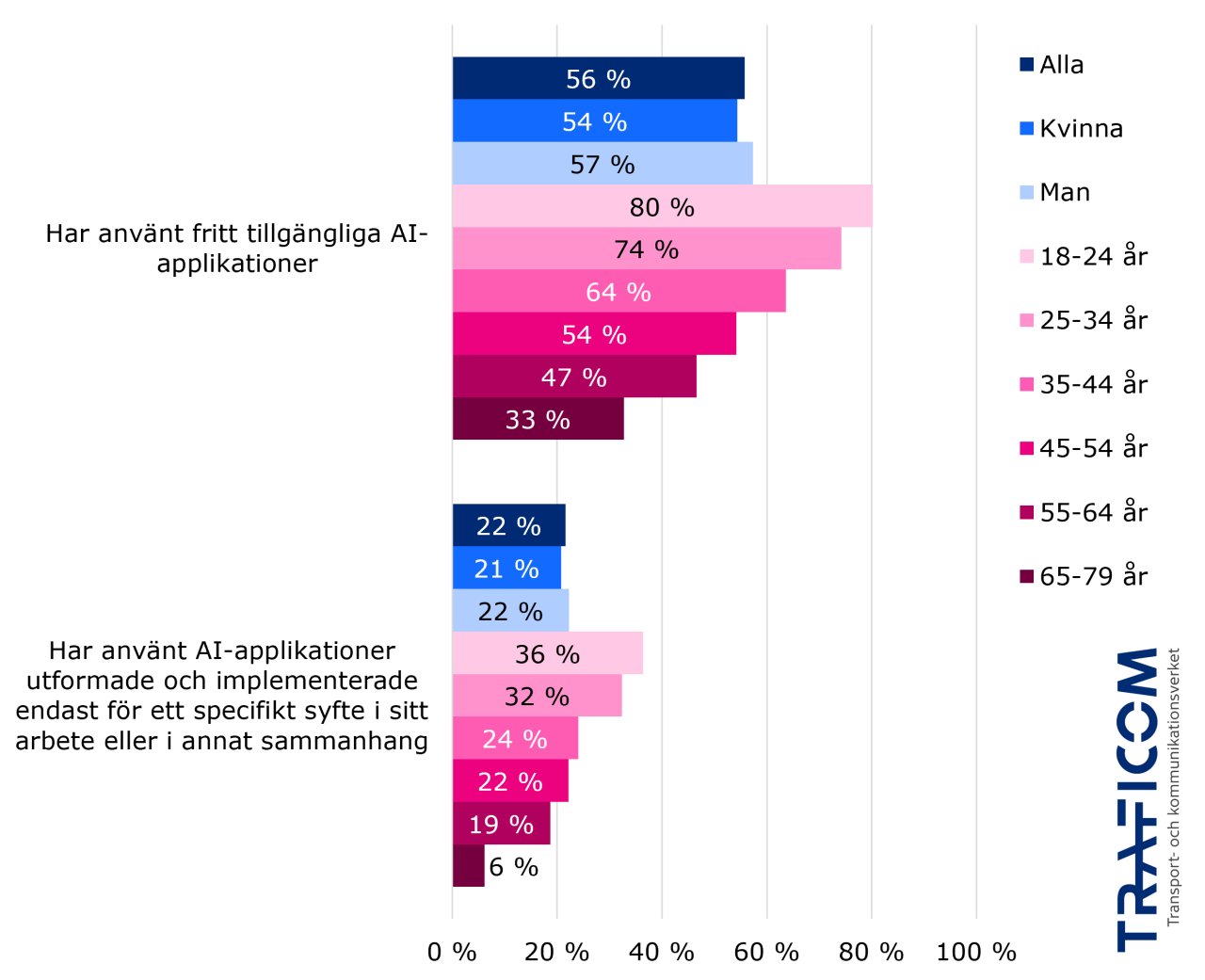 Andel gratis AI-användare: alla 56 %, kvinnor 54 %, män 57 %, 18–24 år 80 %, 25–34 år 74 %, 35–44 år 64 %, 45–54 år 54 %, 55–64 år 47 % och 65–79 år 33 %. Andelar av de som skapats för avsedd användning: alla 22 %, kvinnor 21 %, män 22 %, 18–24 år 36 %, 25–34 år 32 %, 35–44 år 24 %, 45–54 år 22 %, 55–64 år 19 % och 65–79 år 6 %.