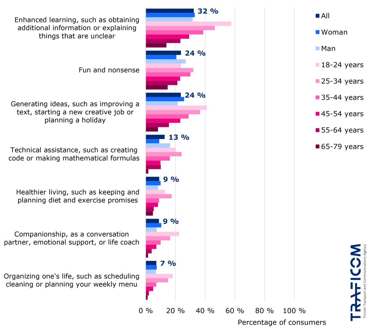 Bar chart showing the proportion of consumers who have used AI for this purpose. There are 7 uses. Item 1: learning support, e.g. additional information or clarification of ambiguities, 32%. Item 2: fun and nonsense, 24%. Item 3: generating ideas, e.g. improving text, new creative work or holiday plans, 24%. Item 4: technical assistance, e.g. coding or formulas, 13%. Item 5: healthier life, e.g. diet or fitness management, 9%. Item 6: conversation partner, emotional support, 9%. Item 7: life organization.