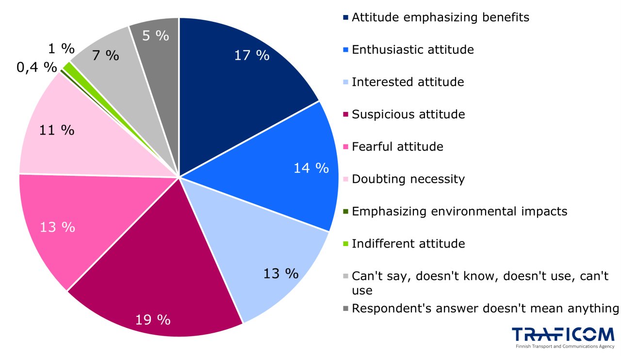 Category 1, attitude emphasizing benefits 17%. Category 2, enthusiastic 14%. Category 3, interested 13%. Category 4, skeptical 19%. Category 5, fearful 13%. Category 6, skeptical of necessity 11%. Category 7, emphasizing environmental impacts 0.4%. Category 8, indifferent 1%. Category 9, can't say, doesn't know, doesn't use, can't use 7%. Category 10, the respondent's word doesn't mean anything 5%.