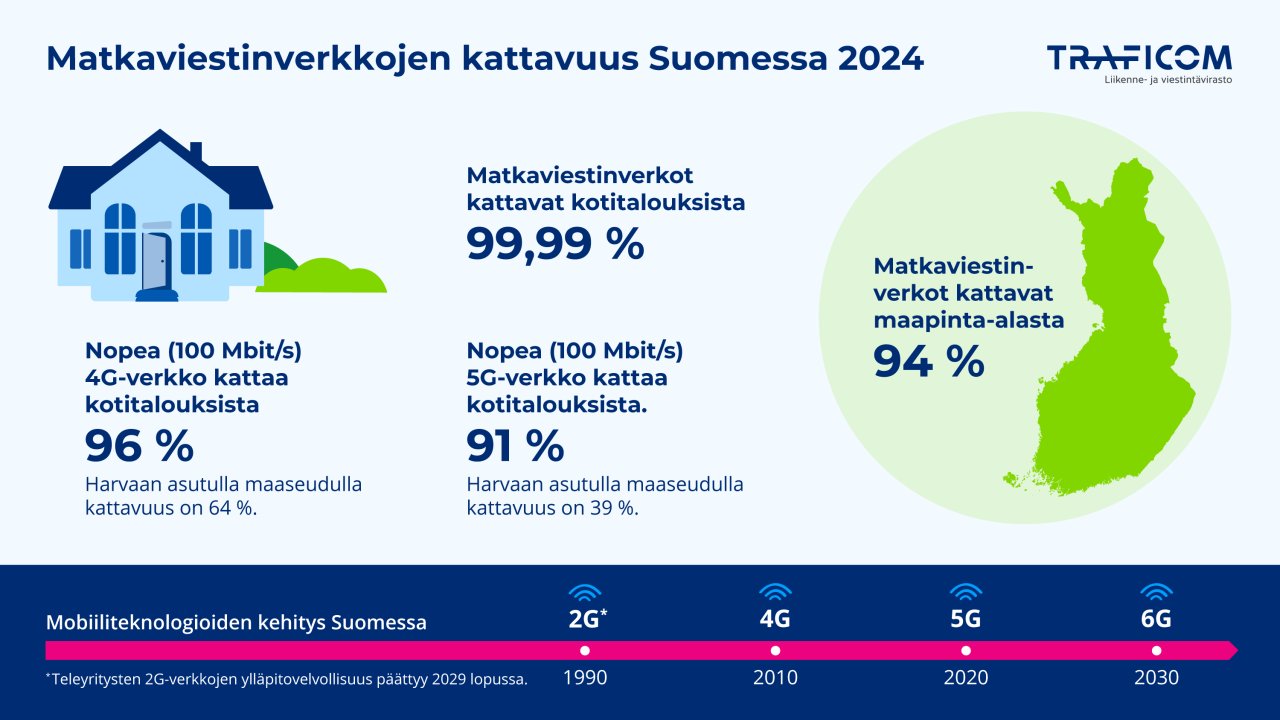 Matkaviestinverkkojen kattavuus Suomessa 2024. Matkaviestinverkot kattavat kotitalouksista 99,99 %.  Nopea (100 Mbit/s) 4G-verkko kattaa kotitalouksista 96 %, harvaan asutulla maaseudulla 64 %.  Nopea 5G-verkko kattaa kotitalouksista 96 %, harvaan asutulla maaseudulla 39 %. Matkaviestinverkot kattavat maapinta-alasta 94 %. Aikajanalla mobiiliverkkojen kehitys Suomessa v. 1990 (2G), 2010 (4G), 2020 (5G), 2030 (6G).