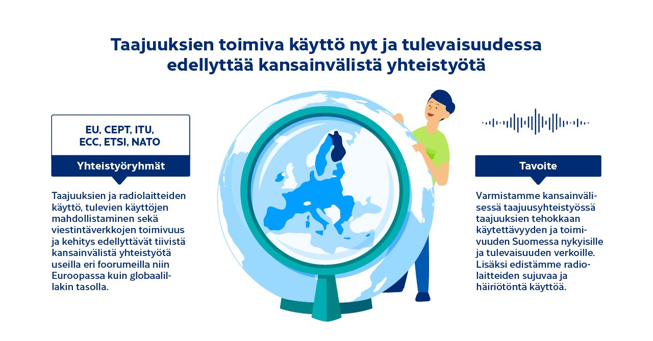 Yhteistyöryhmät: EU, CEPT, ITU, ECC, ETSI, NATO. Taajuuksien ja radiolaitteiden käyttö, tulevien käyttöjen mahdollistaminen sekä viestintäverkkojen toimivuus ja kehitys edellyttävät tiivistä kansainvälistä yhteistyötä useilla eri foorumeilla Euroopassa ja globaalisti. Tavoitteena on varmistaa kv-taajuusyhteistyössä taajuuksien tehokkaan käytettävyyden ja toimivuuden Suomessa nykyisille ja tulevaisuuden verkoille. Lisäksi edistämme radiolaitteiden sujuvaa ja häiriötöntä käyttöä.