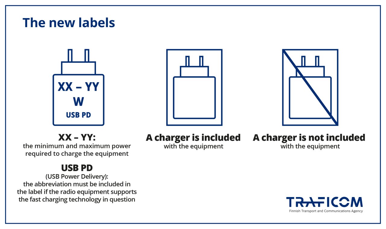 Photos from left. Figure 1: XX-YY: minimum and maximum power required for charging, USB PD: abbreviation to be indicated on the label if the radio device supports this fast charging technology. Figure 2: the charger is supplied with the device. Figure 3: charger not included.