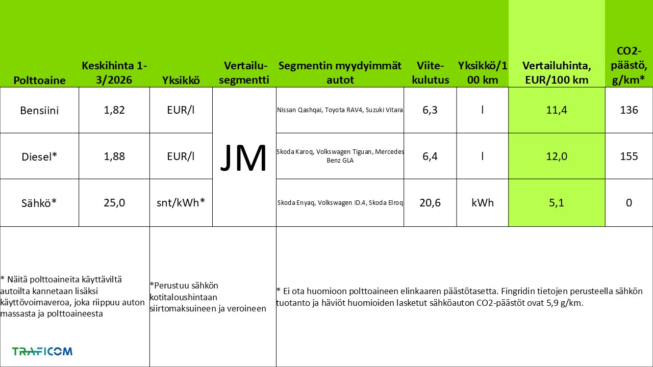 Polttoaineiden ja käyttövoimien keskihinnat 1.11.-31.3.2026