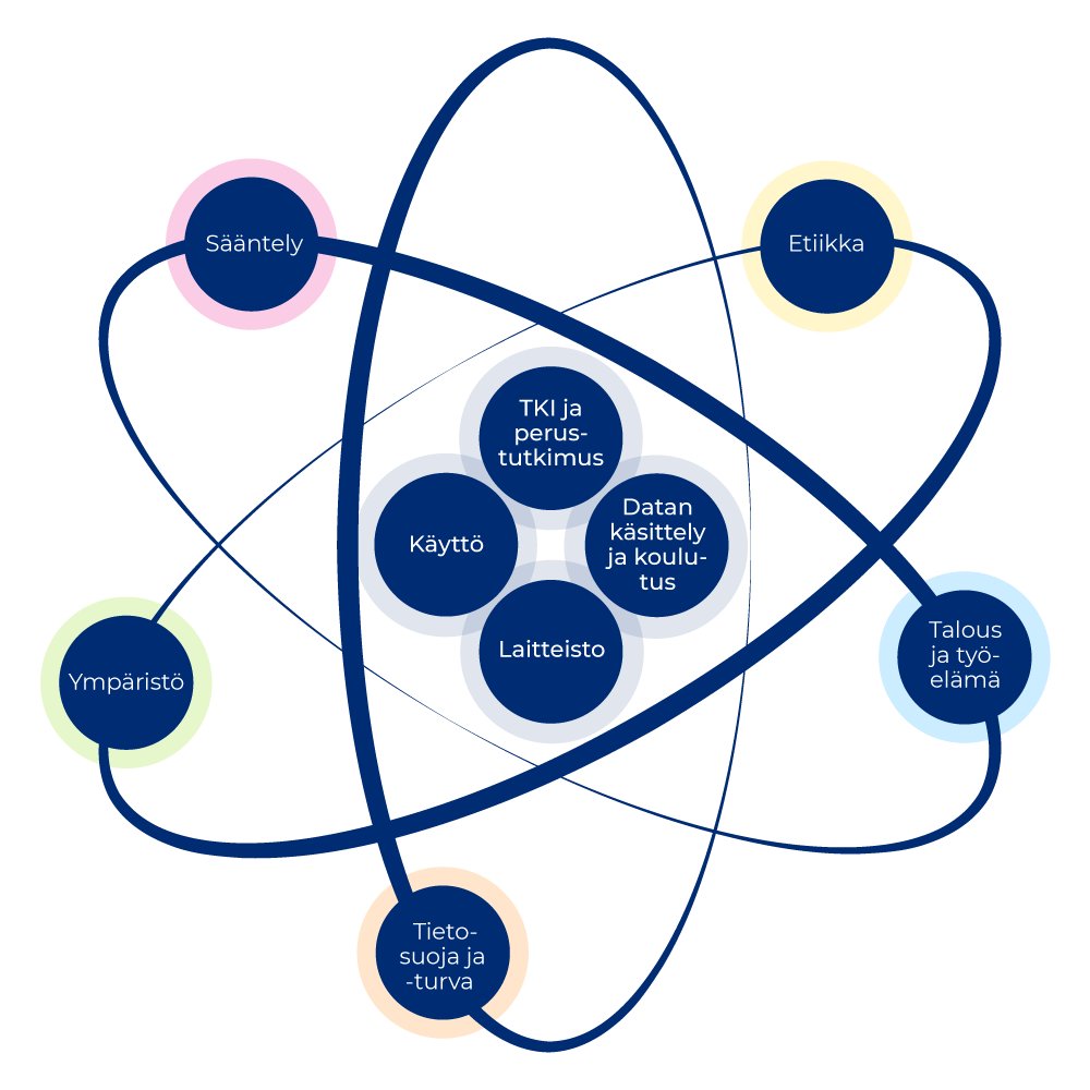 Kuvassa on tekoälyn toimintaympäristön atomimalli, jossa keskiössä ovat laitteisto, tutkimus, datan käsittely ja koulutus ja käyttö. Yhdintä kiertävät näkökulmat ovat ympäristö, sääntely, tietosuoja, etiikka sekä talous- ja työelämä.