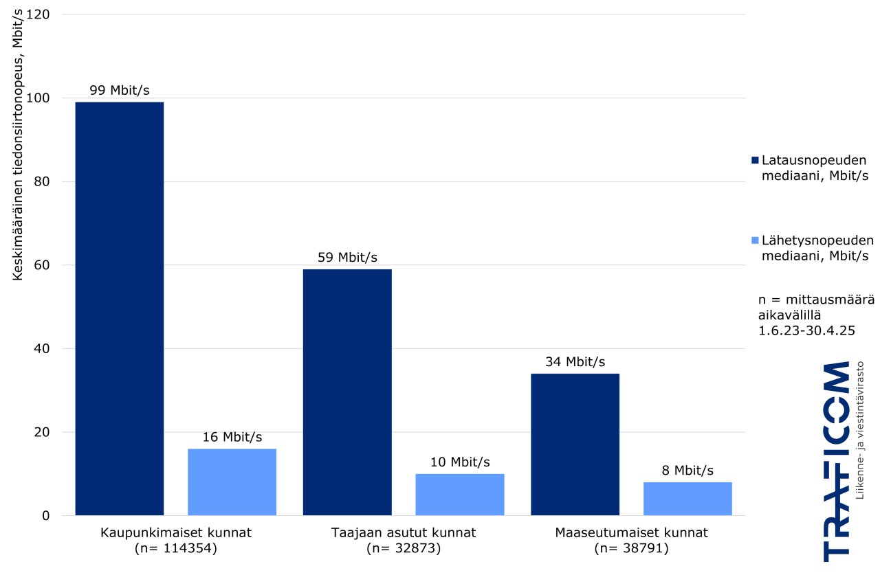 Mitattu mobiiliverkon mediaanilatausnopeus 99 Mbit/s ja mediaanilähetysnopeus 16 Mbit/s kaupunkimaissa kunnissa, 59 ja 10 Mbit/s taajaan asutuissa kunnissa sekä 34 ja 8 Mbit/s maaseutumaisissa kunnissa.