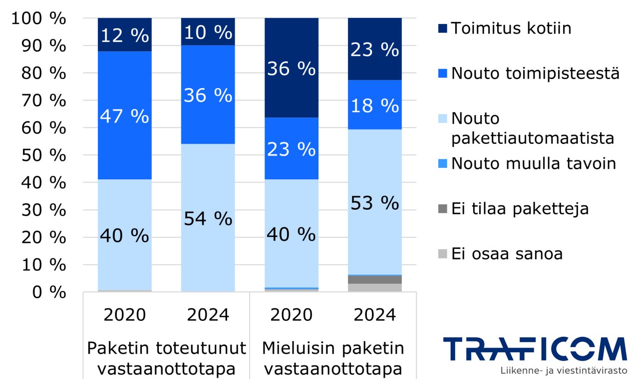 Vuonna 2020 paketin vastaanottaneista kuluttajista 40 % käytti automaattia, 47 % toimipistettä, 12 % toimitettiin kotiin. Vuonna 2024 automaatti 54 %, toimipiste 36 %, koti 10 %. Mieluisin tapa vastaanottoon vuonna 2020 automaatti 40 %, toimipiste 23 %, koti 36 %. Vuonna 2024 automaatti 53 %, toimipiste 18 %, koti 23 %.