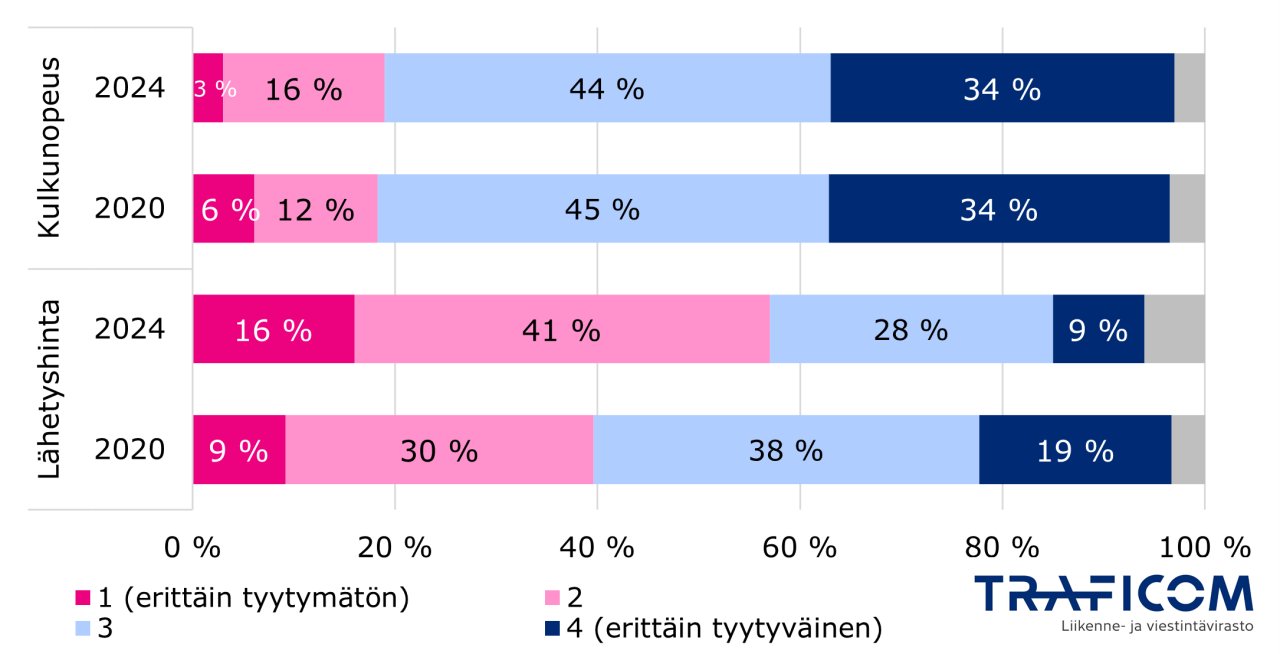 Paketin lähetyshintaan erittäin tyytymättömiä/tyytymättömiä vuonna 2020 9 % ja 30 %, tyytyväisiä/erittäin tyytyväisiä 38 % ja 19 %. Vuonna 2024 luvut tyytymättömimmästä luokasta eteenpäin 16 %, 41 %, 28 %, 9 %. Lähetetyn paketin kulkunopeuteen tyytyväisyys erittäin tyytymättömästä eteenpäin vuonna 2020 6 %, 12 %, 45 % ja 34 %. Vuonna 2024 3 %, 16 %, 44 % ja 34 %.
