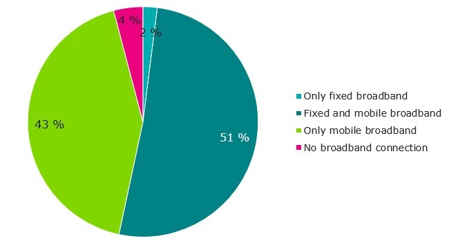 Figure 2. In spring 2021, 2% of Finnish households only had the use of a fixed broadband connection, 51% had the use of a fixed broadband and mobile broadband connection (on their phone and/or e.g. modem), 43% had the use of only some sort of mobile broadband and 4% had no internet connection at all.