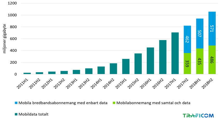 Bild 1 Mobiltelefoner står för över hälften av ökningen av mobildataanvändningen