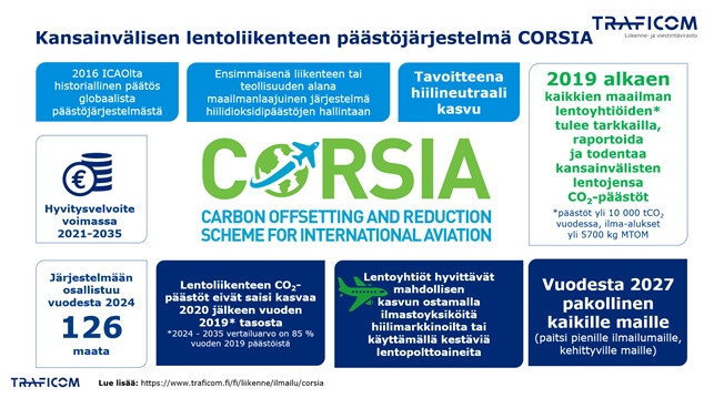 Kansainvälisen lentoliikenteen päästöjärjestelmä CORSIA. 2019 alkaen kaikkien maailman lentoyhtiöiden (päästöt yli 10 000 tCO2 vuodessa, ilma-alukset yli 5700 kg MTOM) tulee tarkkailla, raportoida ja todentaa kansainvälisten lentojensa CO2-päästöt. Järjestelmään osallistuu 126 maata vuodesta 2024. Lentoliikenteen CO2-päästöt eivät saisi kasvaa 2020 jälkeen vuoden 2019 tasosta. Vuosina 2024 - 2035 vertailuarvo on 85 % vuoden 2019 päästöistä. Lentoyhtiöt hyvittävät  kasvun ostamalla ilmastoyksiköitä.
