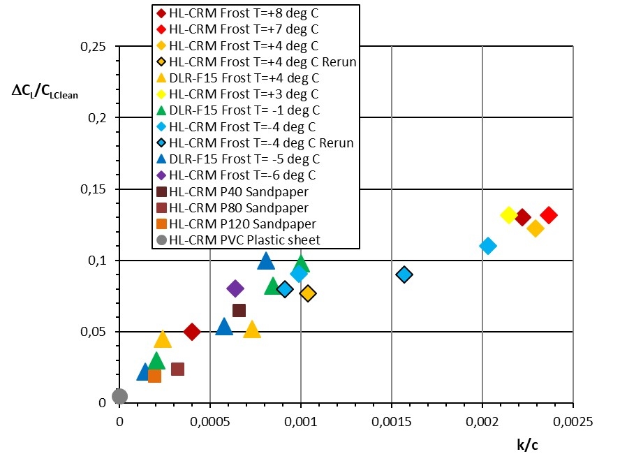 Lift coefficient degradation as function of Elcometer measurement interpreted as dimensionless roughness