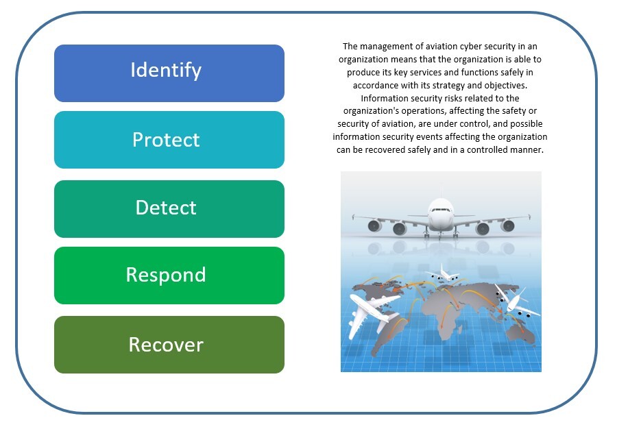 The management of aviation cyber security in an organization means that the organization is able to produce its key services and functions safely in accordance with its strategy and objectives. Information security risks related to the organization's operations, affecting the safety or security of aviation, are under control, and possible information security events affecting the organization can be recovered safely and in a controlled manner.