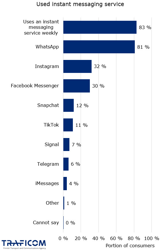 83 % of consumers had used at least one instant messaging service weekly in autumn 2023. Next, services are listed with the percentage of consumers that used it weekly: WhatsApp 81%, Instagram 32%, Facebook Messenger 30%, Snapchat 12%, TikTok 11%, Signal 7%, Telegram 6%, iMessages 4%, Other 1%.