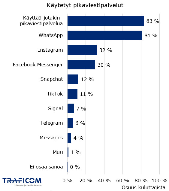 Kuluttajista 83 % oli käyttänyt jotakin pikaviestipalvelua viikoittain syksyllä 2023. Seuraavaksi luetellaan palveluja ja sitä viikoittain käyttäneiden osuus kuluttajista: WhatsApp 81 %, Instagram 32 %, Facebook Messenger 30 %, Snapchat 12 %, TikTok 11 %, Signal 7 %, Telegram 6 %, iMessages 4 %, Muu 1 %.