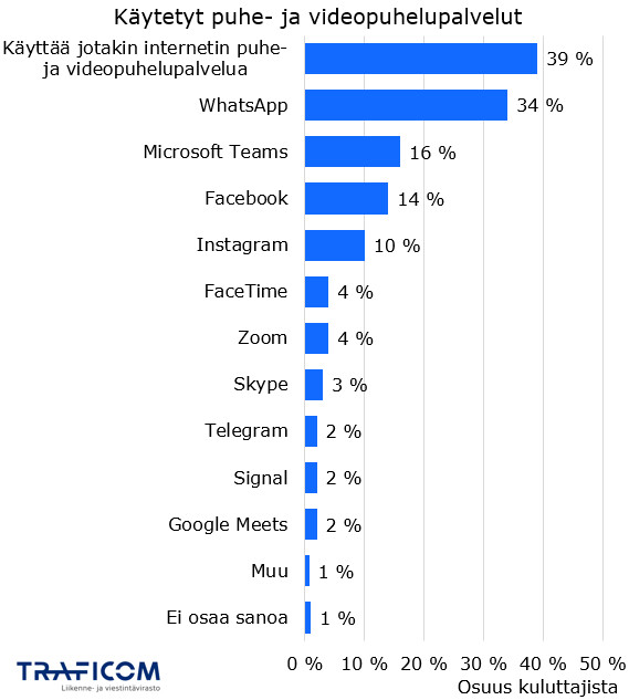 Kuluttajista 39 % oli käyttänyt jotakin internetin puhe- tai videopuhelupalvelua viikoittain syksyllä 2023. Seuraavakasi luetellaan palveluja ja sitä viikoittain käyttäneiden osuus kuluttajista: WhatsApp 34 %, Microsoft Teams 16 %, Facebook 14 %, Instagram 10 %, FaceTime 4 %, Zoom 4 %, Skype 3 %, Telegram 2 %, Signal 2 %, Google Meets 2 %, Muu 1 %, Ei osaa sanoa 1 %.