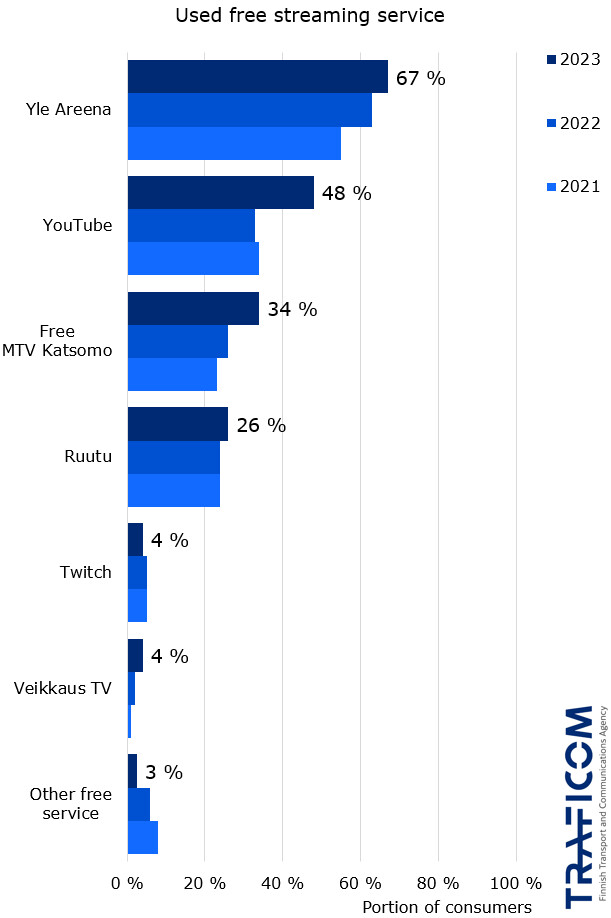Graph shows portion of consumers that had watched free streaming service in the last three months between 2021-2023. Next are listed streaming services and percentages of consumers that had watched the service in 2023 survey. Portion of Yle Areena has increased, also YouTube and free MTV Katsomo have increased their percentages. Yle Areena 67%, YouTube 48%, Free MTV Katsomo 34%, Ruutu 26%, Twitch 4%, Veikkaus TV 4%, Other free service 3%.