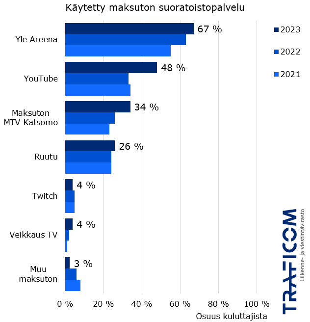 Osuudet kuluttajista vuosina 2021-2023, jotka olivat katsoneet maksutonta suoratoistopalvelua viimeisen kolmen kuukauden aikana. Seuraavaksi luetellaan palvelut ja prosenttiosuus, joka oli katsonut palvelua vuoden 2023 tutkimuksen perusteella. Yle Areenan osuus on kasvanut, samoin YouTube ja ilmaisen MTV Katsomon. Yle Areena 67 %, YouTube 48 %, Maksuton MTV Katsomo 34 %, Ruutu 26 %, Twitch 4 %, Veikkaus TV 4 %, Muu ilmainen palvelu 3 %.